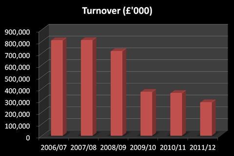 JJB's sales tumbled as it axed many stores via CVAs